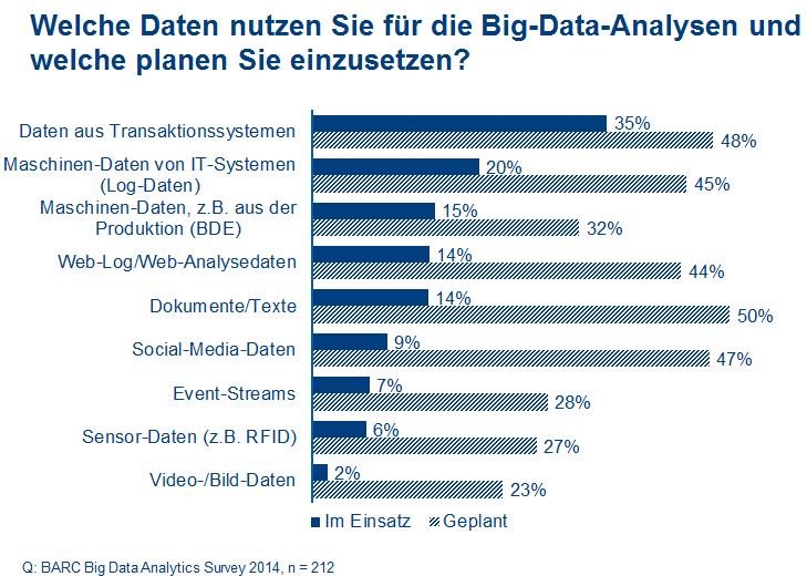 Nutzung von Daten für Big-Data-Analysen: aktuell und zukünftige Planung