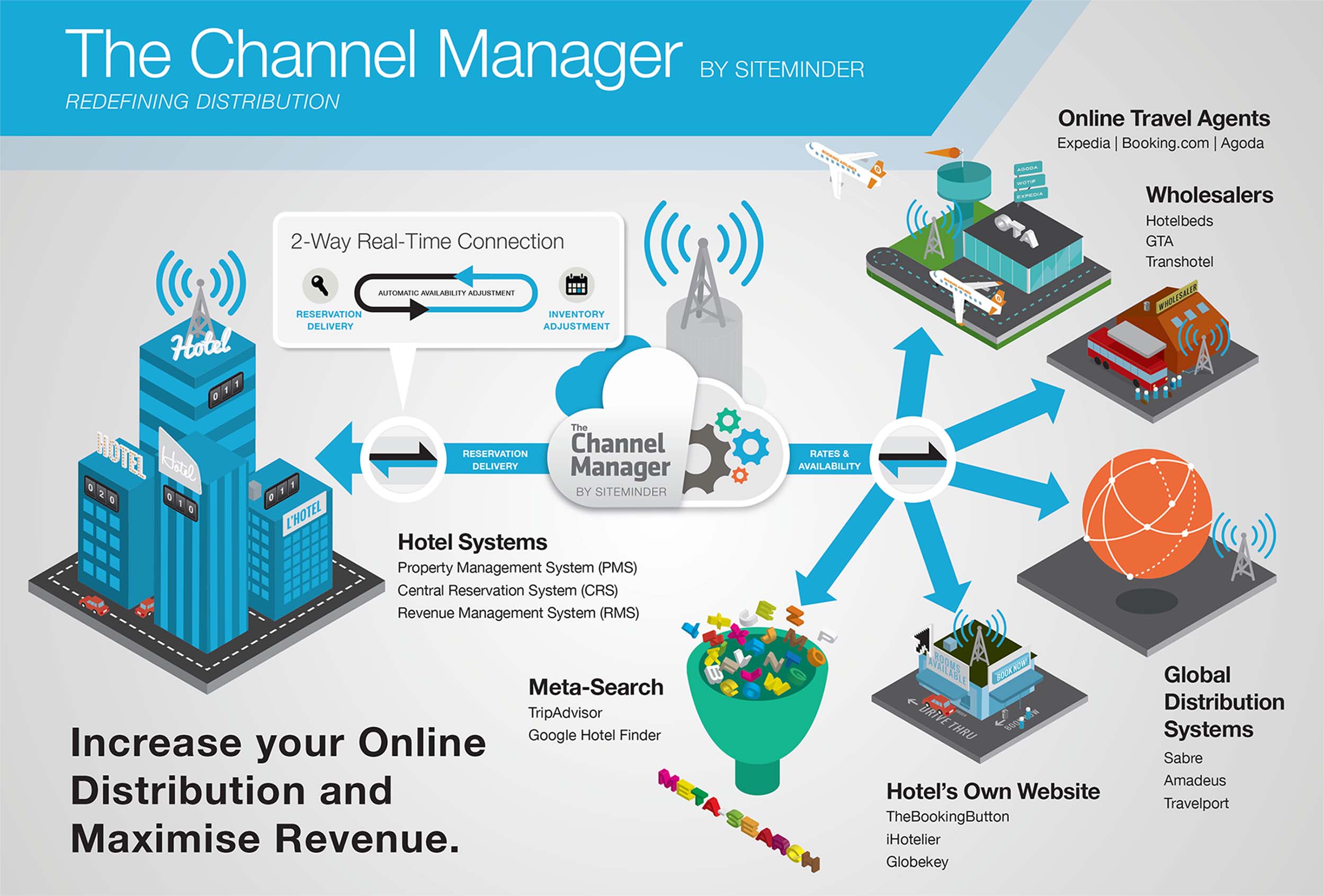 Channel Manager SiteMinder
