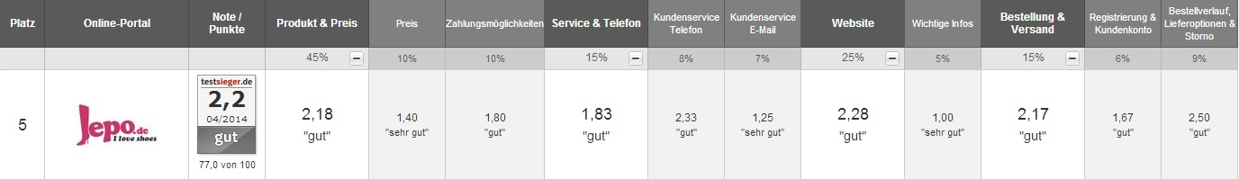 Jepo belegt 5.Platz beim Test Jepo belegt 5.Platz beim Test