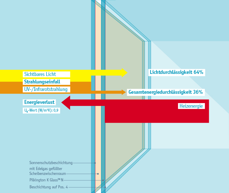 Schematische Darstellung eines Wärmedämmglases