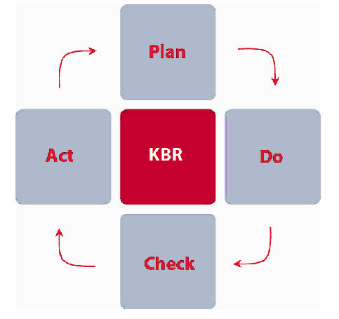 PDCA Zyklus