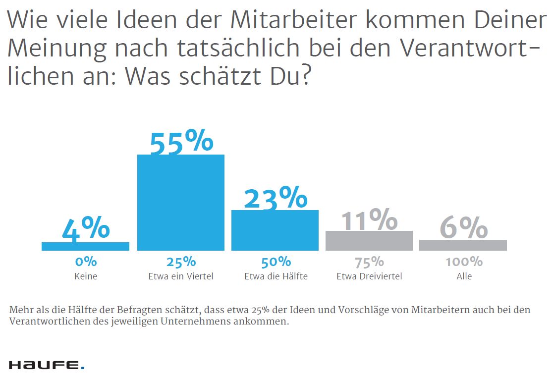 Haufe Studie: Mitarbeiter wollen Ideen einbringen Haufe Studie: Mitarbeiter wollen Ideen einbringen