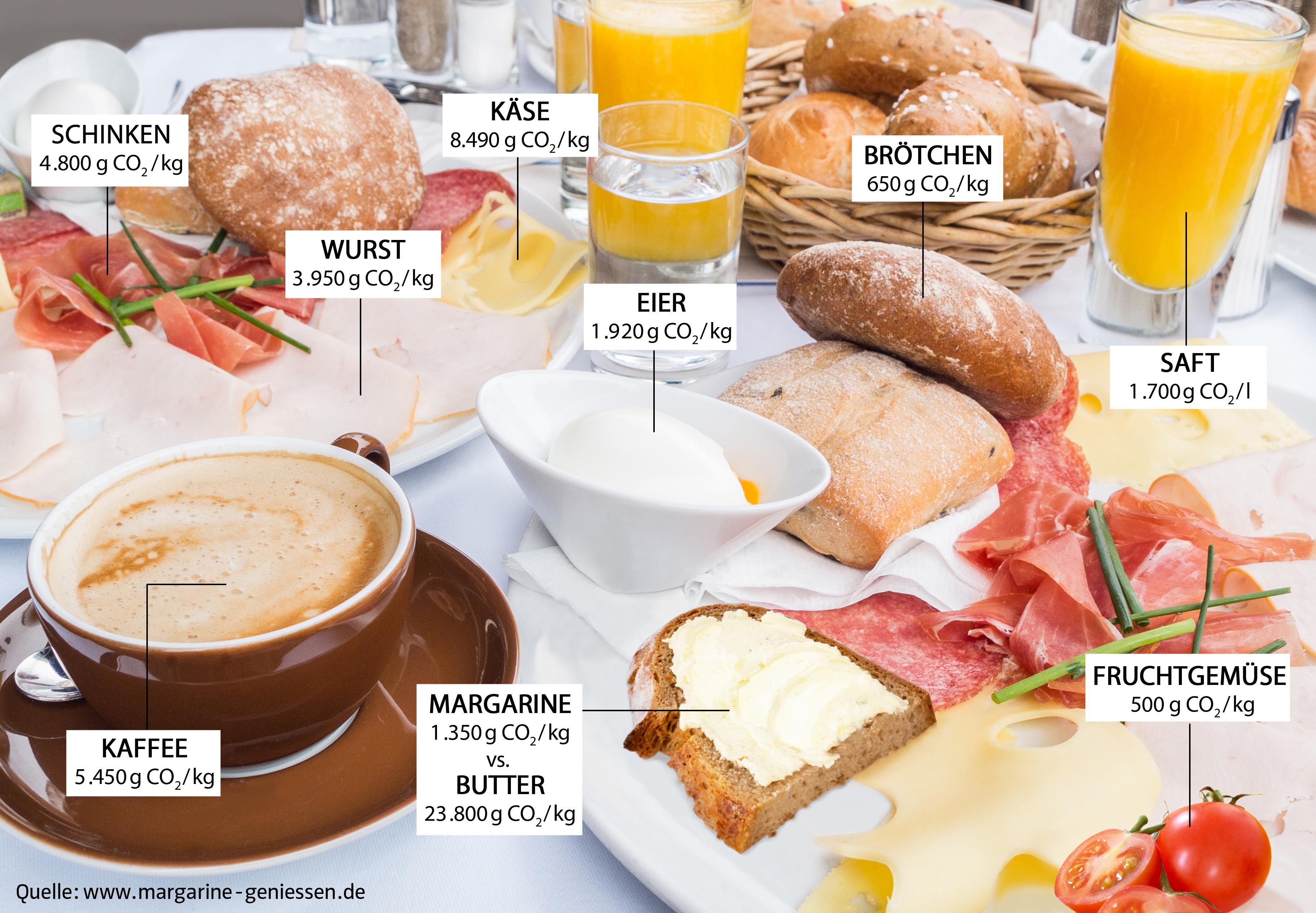 Öko-Bilanz beim Frühstück Öko-Bilanz beim Frühstück