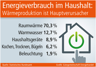 Grafik: Gütegemeinschaft Energiehandel (No. 5068)