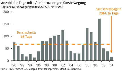 Laut Tilmann Galler von J.P. Morgan Asset Management ist eine solch niedrige Volatilität für Märkte 
