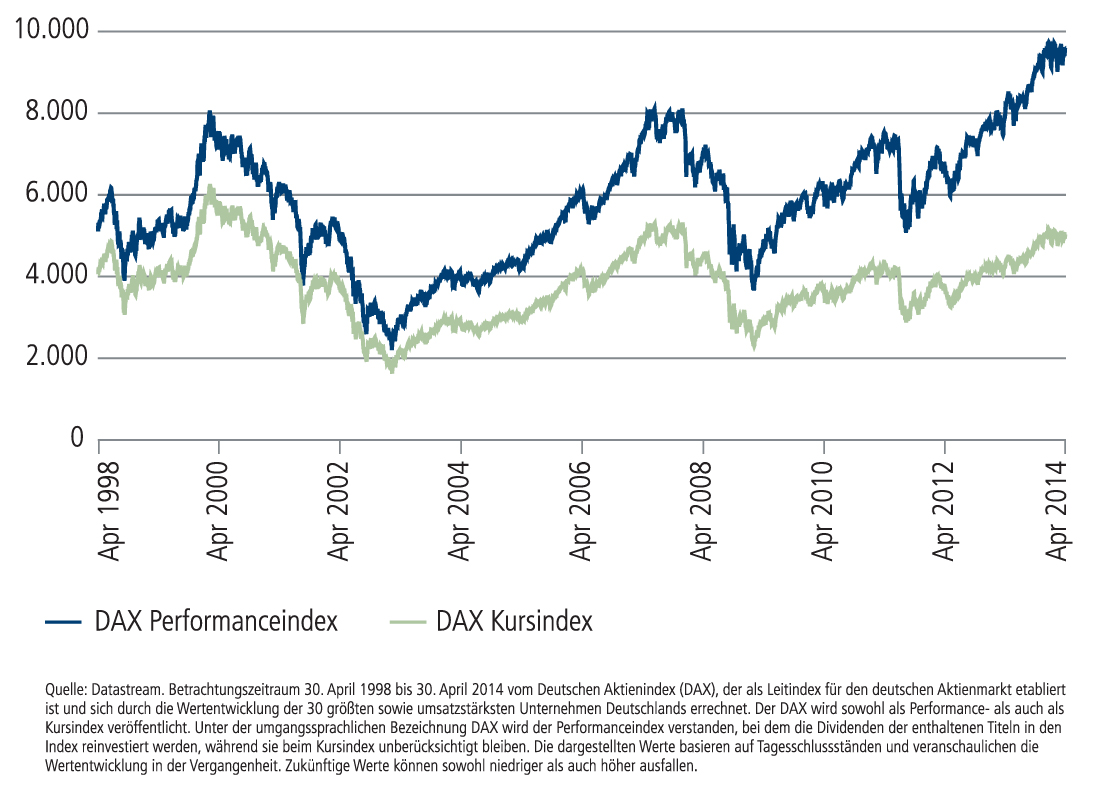 DAX Kurs Performanceindex DAX Kurs Performanceindex