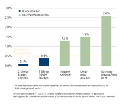 Laufende Rendite im Vergleich zur Inflation