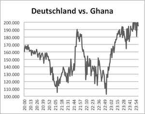 Nationale Interaktionen mit Lovoo zeigen beim Spiel Deutschland gegen Ghana ein typisches?WM-W?.