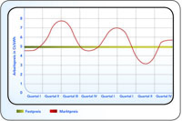 Schwankungen des Erdgaspreises können Verbraucher mit einem Festpreis-Angebot umgehen. 