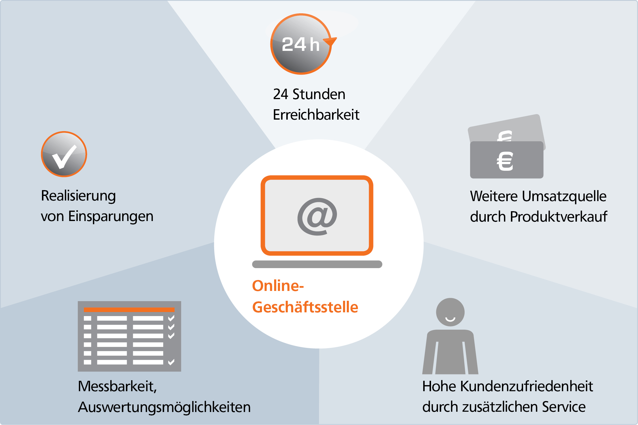 Mehrwerte einer Online-Geschäftsstelle für eine Bank