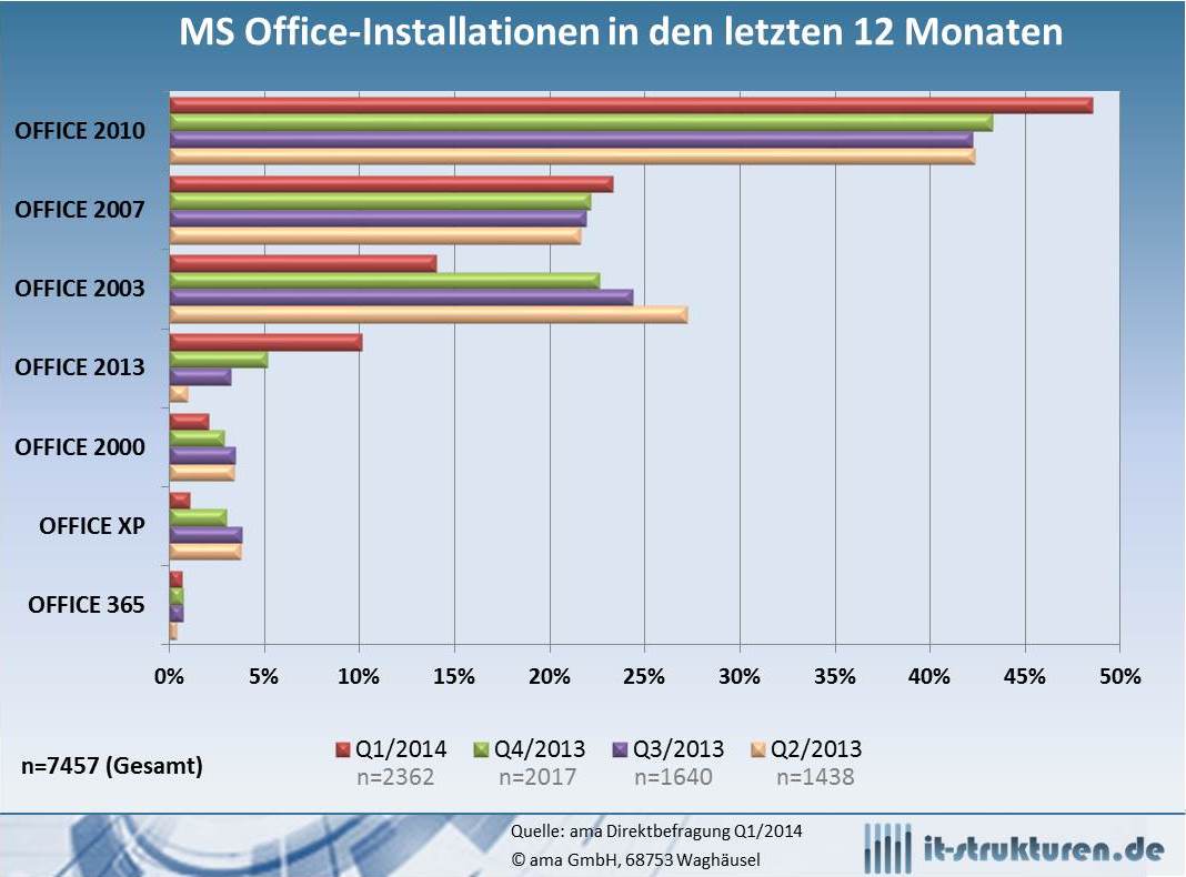 Die Grafik zeigt den pro Quartal von ama ermittelten Bestand an MS Office-Anwendungen in Unternehmen