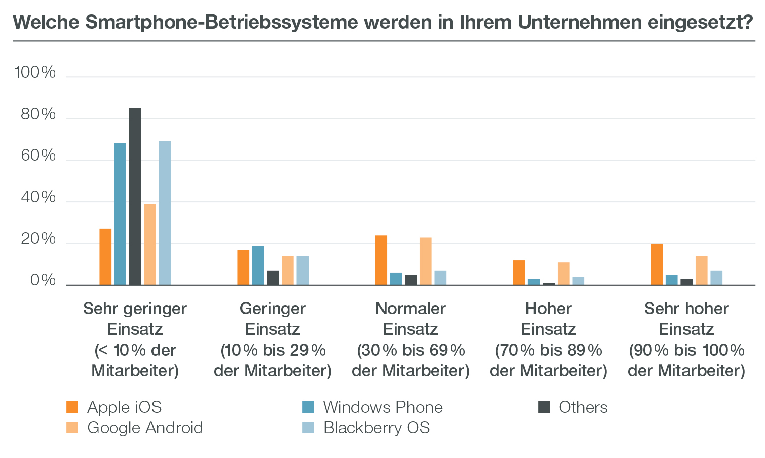 Grafik Smartphone Betriebssysteme