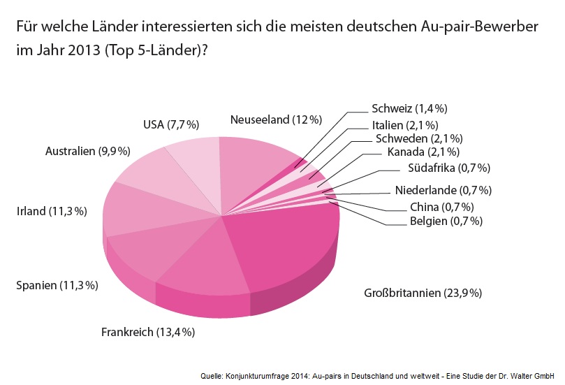 Für welche Länder interessierten sich Au-pairs am häufigsten? Für welche Länder interessierten sich Au-pairs am häufigsten?