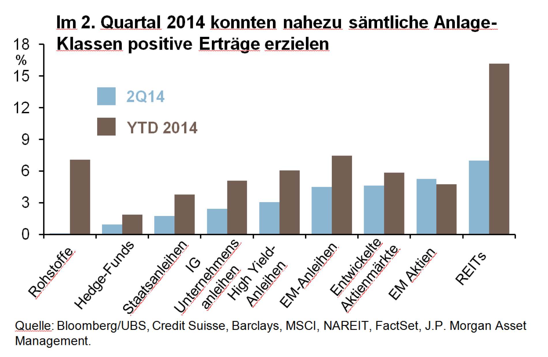 Laut Tilmann Galler von J.P. Morgan Asset Management haben im ersten Halbjahr Risikoaktiva überdurch