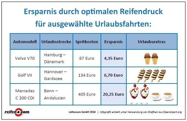 Ersparnis durch optimalen Reifendruck Ersparnis durch optimalen Reifendruck