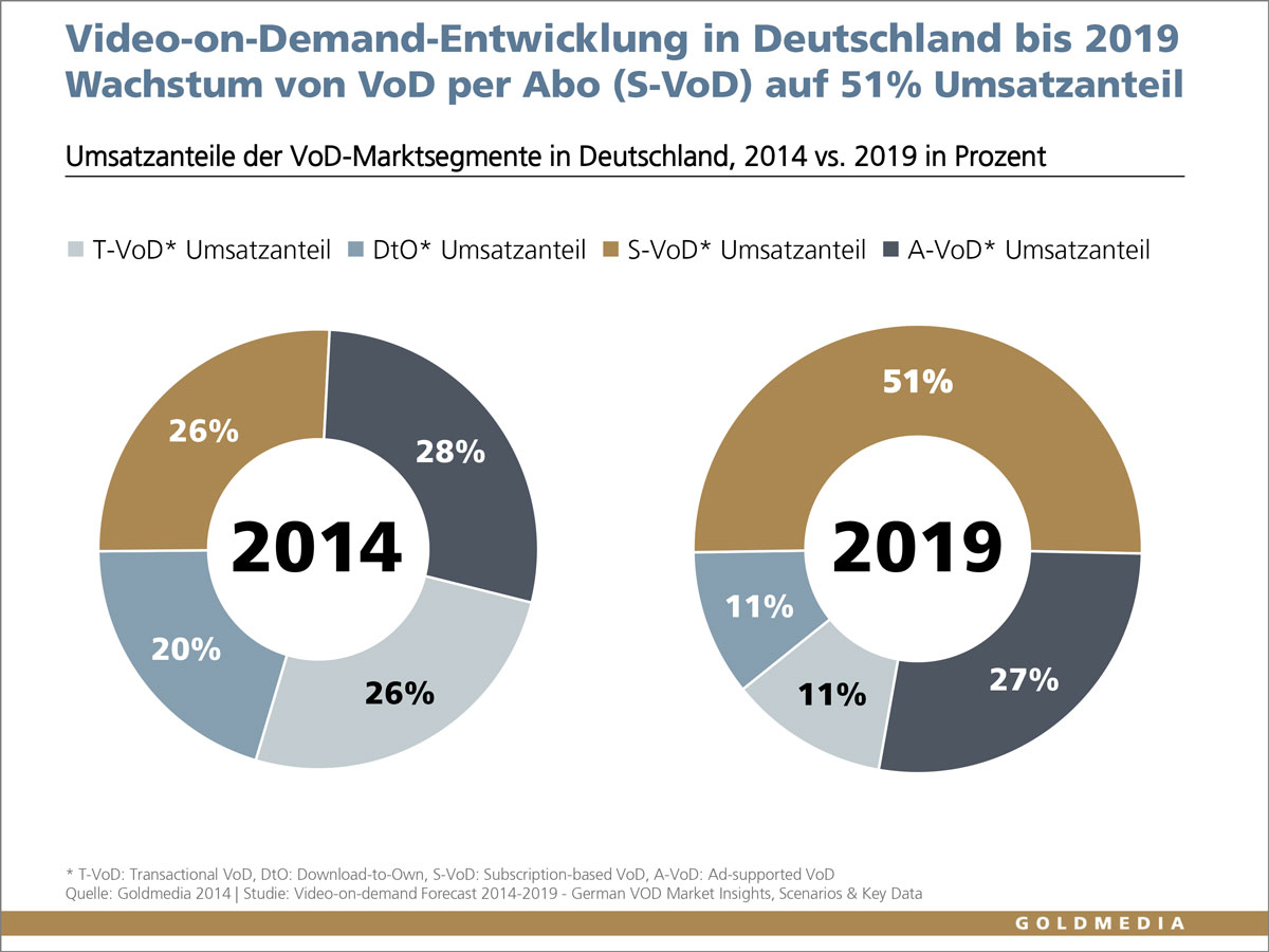 Umsatzanteile der VoD-Marktsegmente in Deutschland, 2014 vs. 2019 in Prozent Umsatzanteile der VoD-Marktsegmente in Deutschland, 2014 vs. 2019 in Prozent