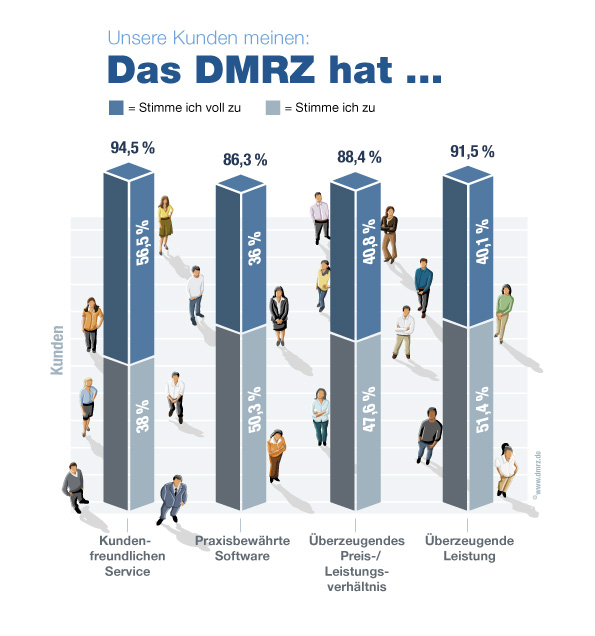 DMRZ Qualitätsmerkmale DMRZ Qualitätsmerkmale
