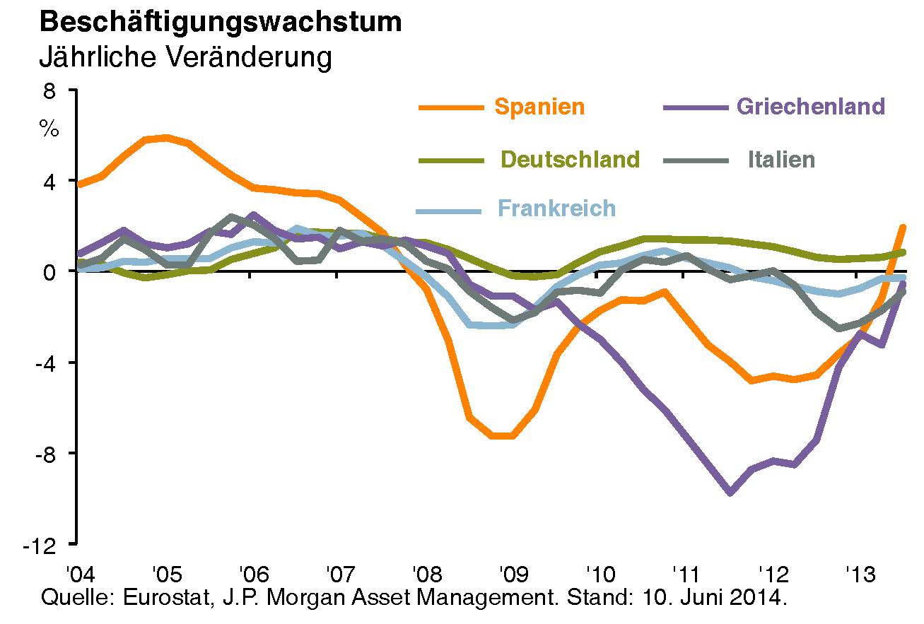 Tilmann Galler von J.P. Morgan Asset Management betont, dass die Arbeitslosenquote in der Eurozone s