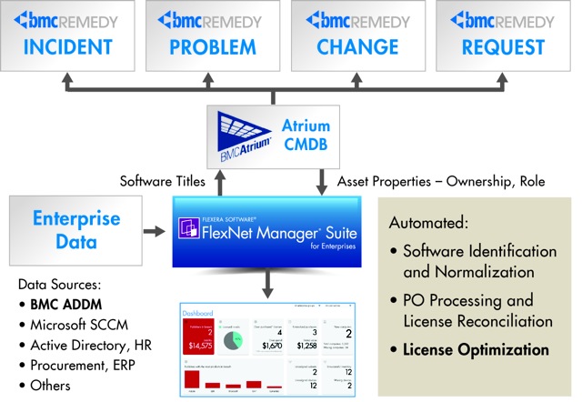 Integration von FlexNet Manager Suite mit mehreren BMC-Lösungen Integration von FlexNet Manager Suite mit mehreren BMC-Lösungen