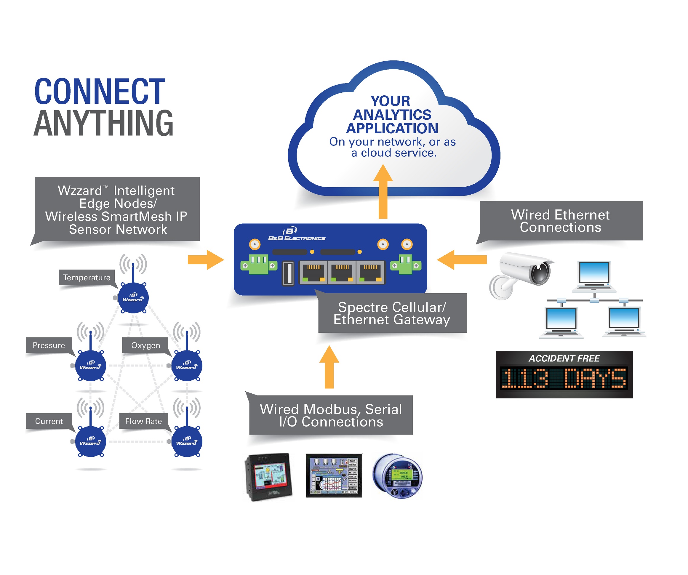 Wzzard Nodes in einer IoT Applikationn Wzzard Nodes in einer IoT Applikationn