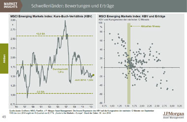 Laut Tilmann Galler von J.P. Morgan Asset Management sind Aktien aus Schwellenländern derzeit fundam