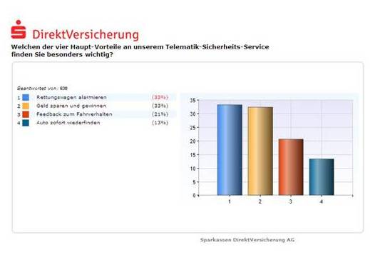 Die Vorteileüberzeugen die Kunden der S-Direkt (N = 630) Die Vorteileüberzeugen die Kunden der S-Direkt (N = 630)