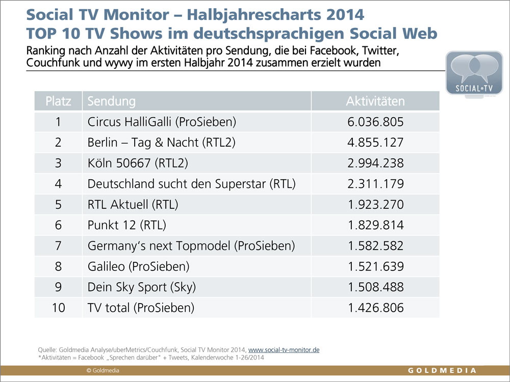 Quotensieger im Social Web: Goldmedia Social TV Monitor - Halbjahrescharts 2014