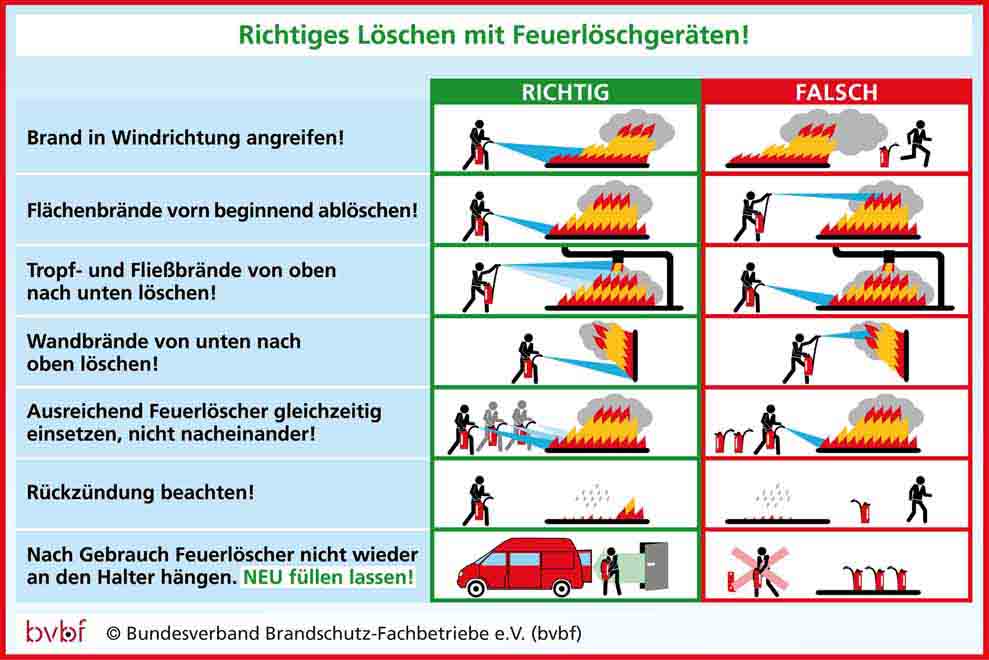 Richtiges Löschen mit Feuerlöschgeräten Richtiges Löschen mit Feuerlöschgeräten