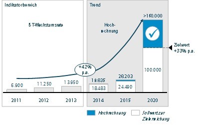 Anzahl der Fahrzeuge im Carsharing Anzahl der Fahrzeuge im Carsharing