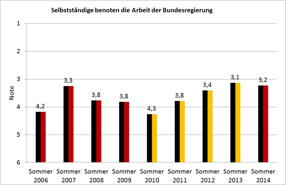 Sommerzeugnis 2014 für die Bundesregierung: Note 3,2