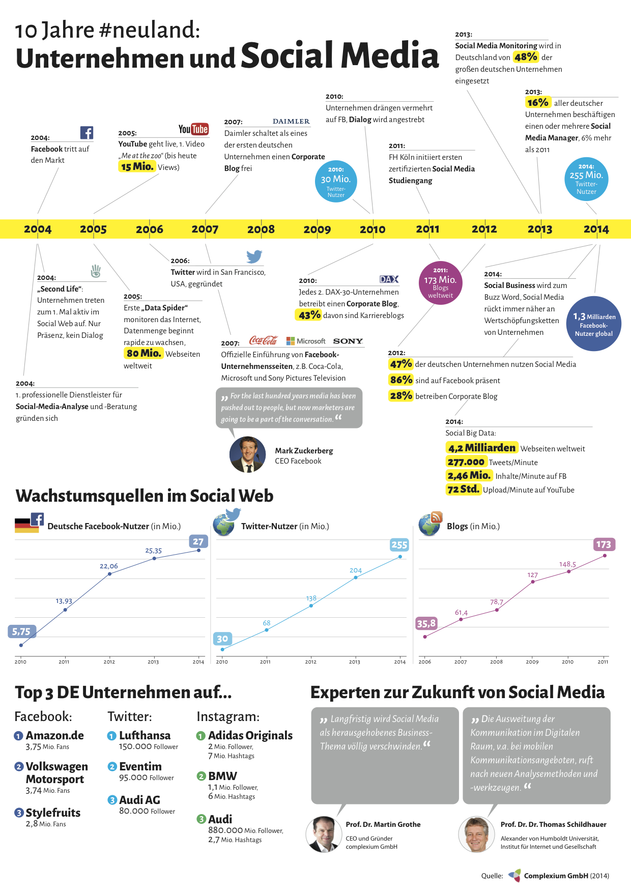 10 Jahre #neuland: Unternehmen und Social Media