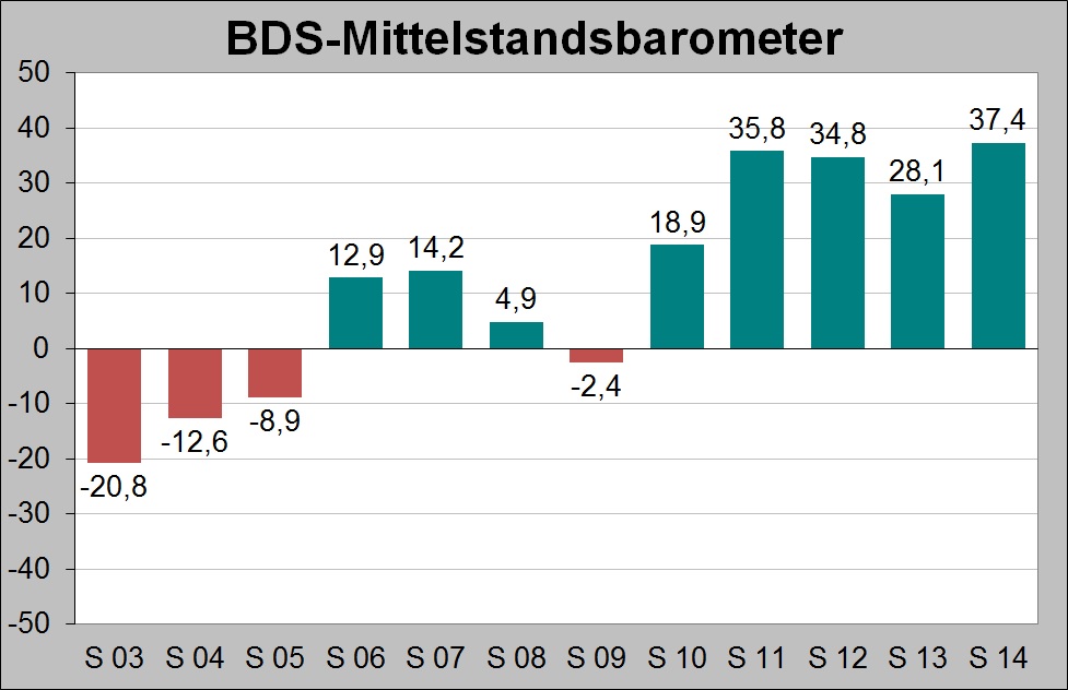 Konjunktur 2014: BDS-Mittelstandsbarometer steigt auf ein Allzeithoch
