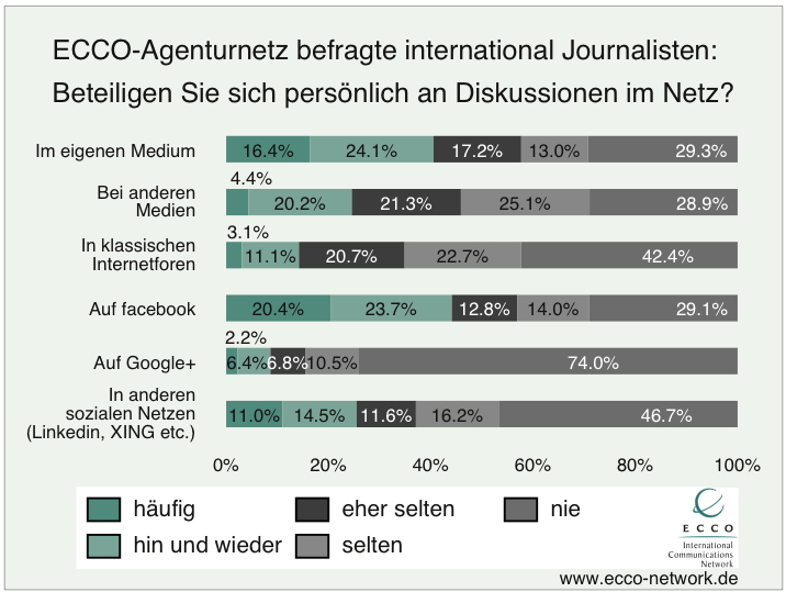 Journalisten beteiligen sich nur selten an Diskussionen im Netz.