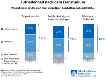 Der Abschluss eines technischen Fernstudiums wirkt sich positiv auf die Zufriedenheit im Job aus Der Abschluss eines technischen Fernstudiums wirkt sich positiv auf die Zufriedenheit im Job aus