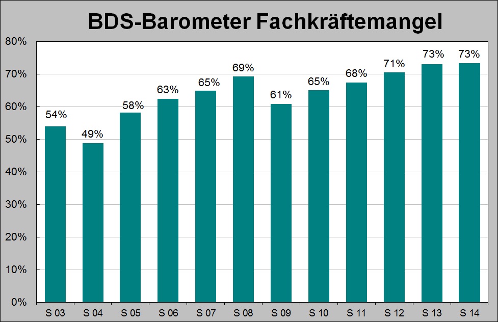 Drei von vier Unternehmen haben Schwierigkeiten, gute Mitarbeiter zu finden
