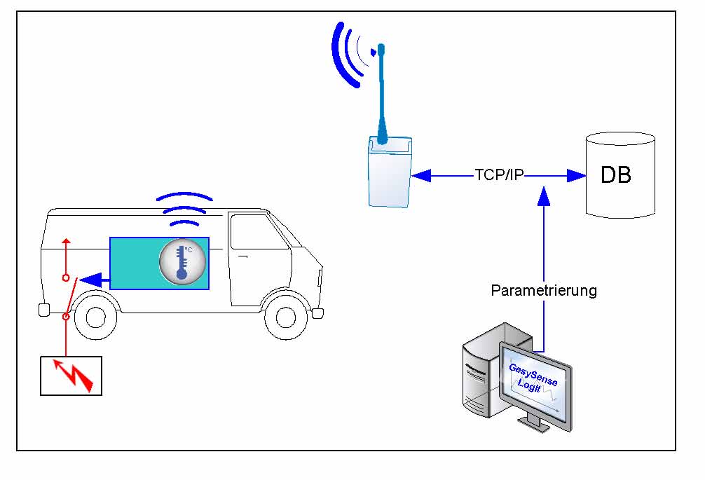 Das GesySense Sensor-Aktor-Modul im Fahrzeug misst und speichert die Temperaturdaten. Das GesySense Sensor-Aktor-Modul im Fahrzeug misst und speichert die Temperaturdaten.