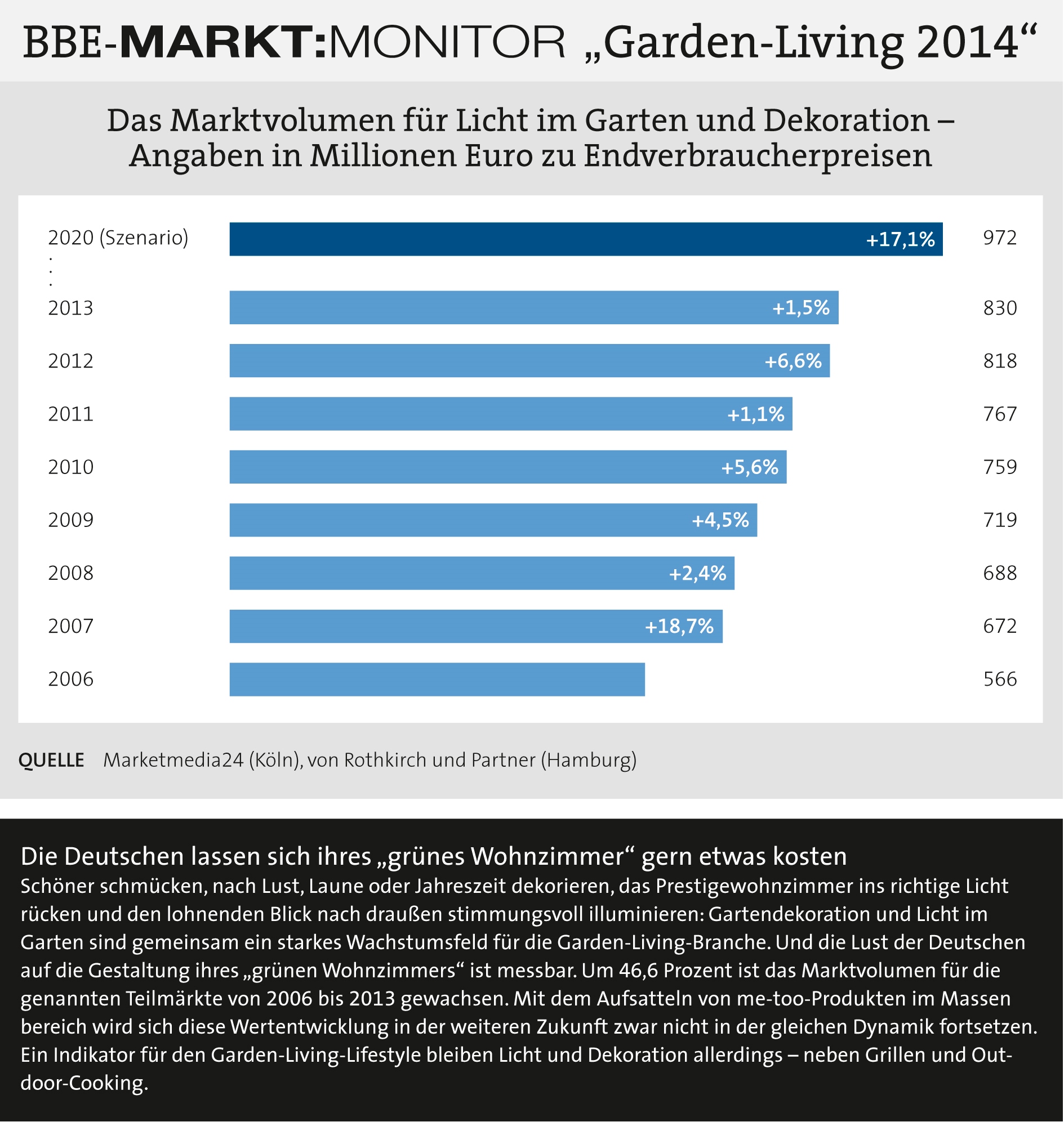 Das Marktvolumen für Licht im Garten und Dekoration - Angaben in Mio. Euro zu Endverbraucherpre Das Marktvolumen für Licht im Garten und Dekoration - Angaben in Mio. Euro zu Endverbraucherpre