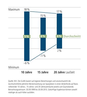 Fondsparplan: Langfristiges Anlegen Fondsparplan: Langfristiges Anlegen