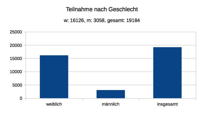 Deutsches Tierschutzbüro: Knapp 20.000 Menschen nahmen an der Online-Umfrage teil Deutsches Tierschutzbüro: Knapp 20.000 Menschen nahmen an der Online-Umfrage teil