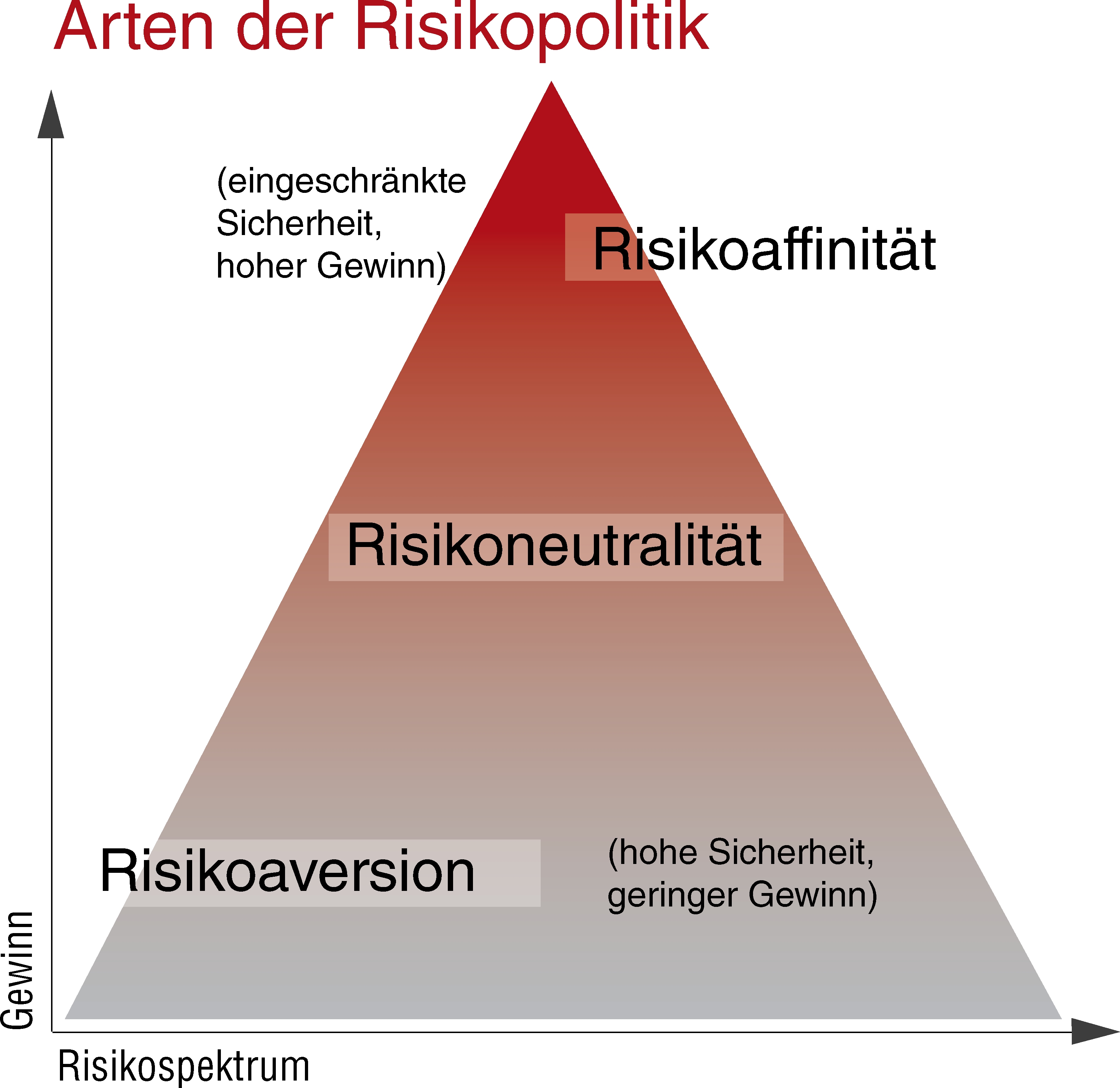 Arten der Risikopolitik - im Koordinatensystem von Gewinn und Sicherheit. Arten der Risikopolitik - im Koordinatensystem von Gewinn und Sicherheit.