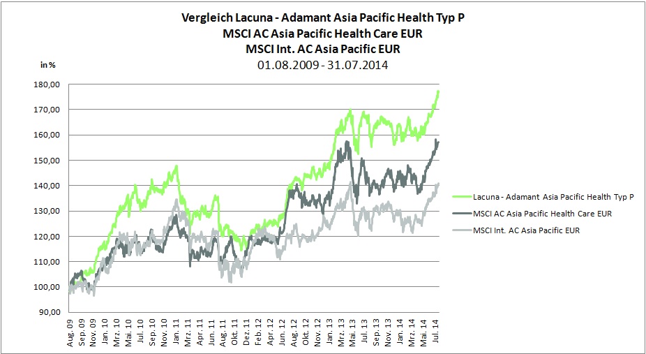 Performance-Chart Lacuna - Adamant Asia Pacific Health im Vergleich zu seinen Benchmarks; Quelle Lac Performance-Chart Lacuna - Adamant Asia Pacific Health im Vergleich zu seinen Benchmarks; Quelle Lac