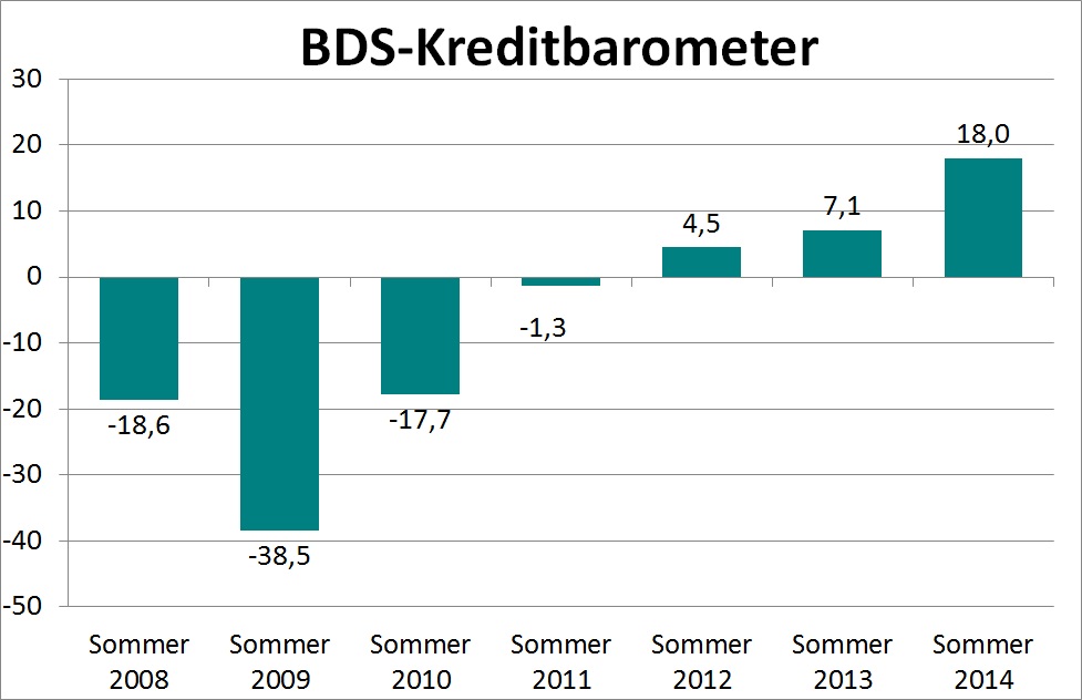 Das BDS-Kreditbarometer steigt auf ein Allzeithoch