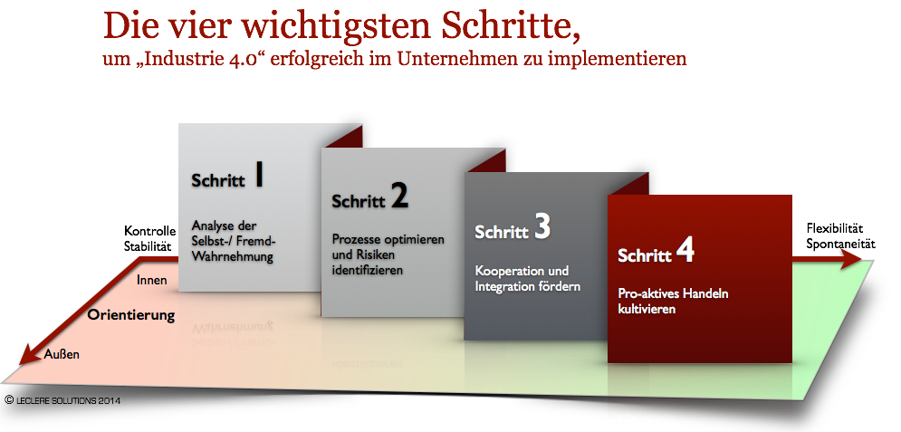 Die vier wichtigsten Schritte, um Die vier wichtigsten Schritte, um
