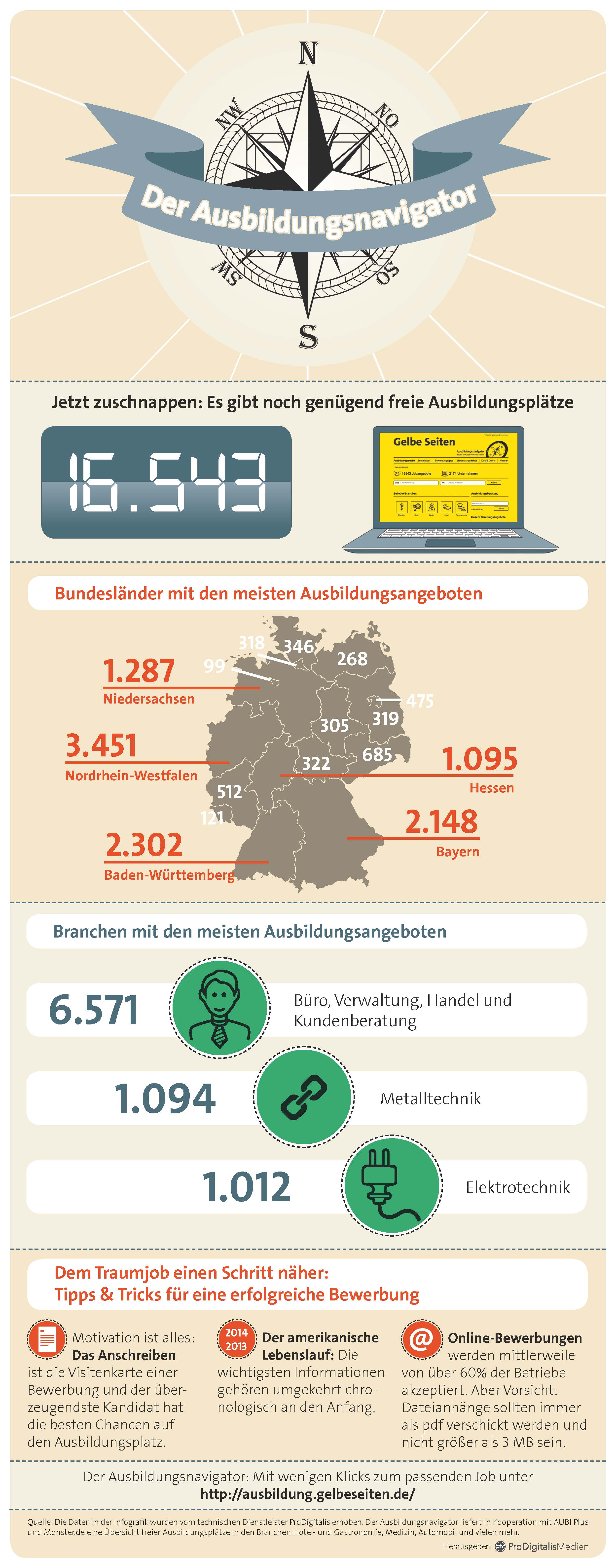 Infografik Der Ausbildungsnavigator
