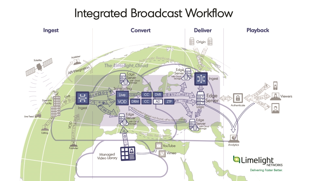 Integrierter Broadcast Workflow