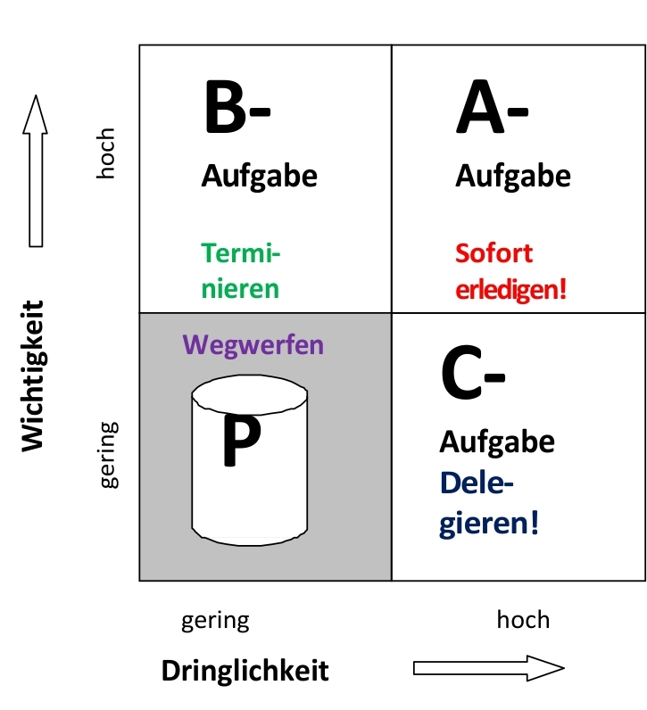 Eisenhower-Methode Eisenhower-Methode