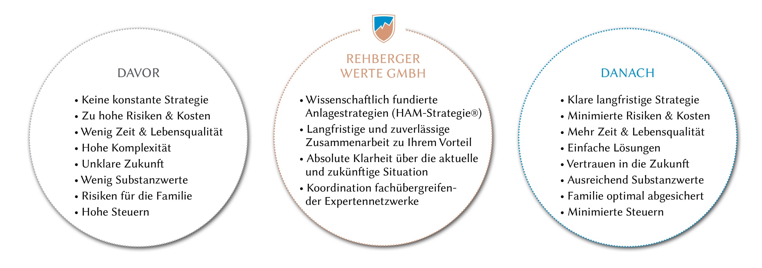 Mehrwerte durch Wohlstandsberatung Mehrwerte durch Wohlstandsberatung