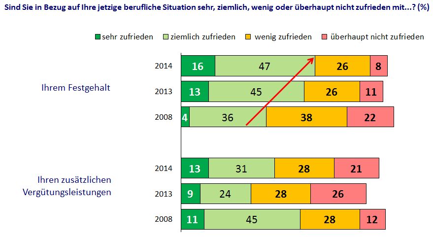 Zufriedenheit mit Festgehalt und zusätzlichen Vergütungsleistungen Zufriedenheit mit Festgehalt und zusätzlichen Vergütungsleistungen