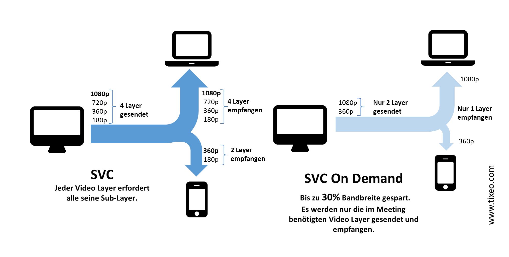 "SVC-on-Demand" von TIXEO "SVC-on-Demand" von TIXEO