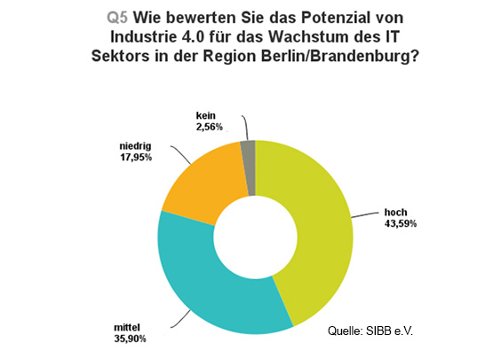 Quelle: SIBB e.V. Quelle: SIBB e.V.